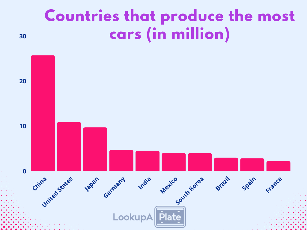 Countries that produce the most cars​ (in million)