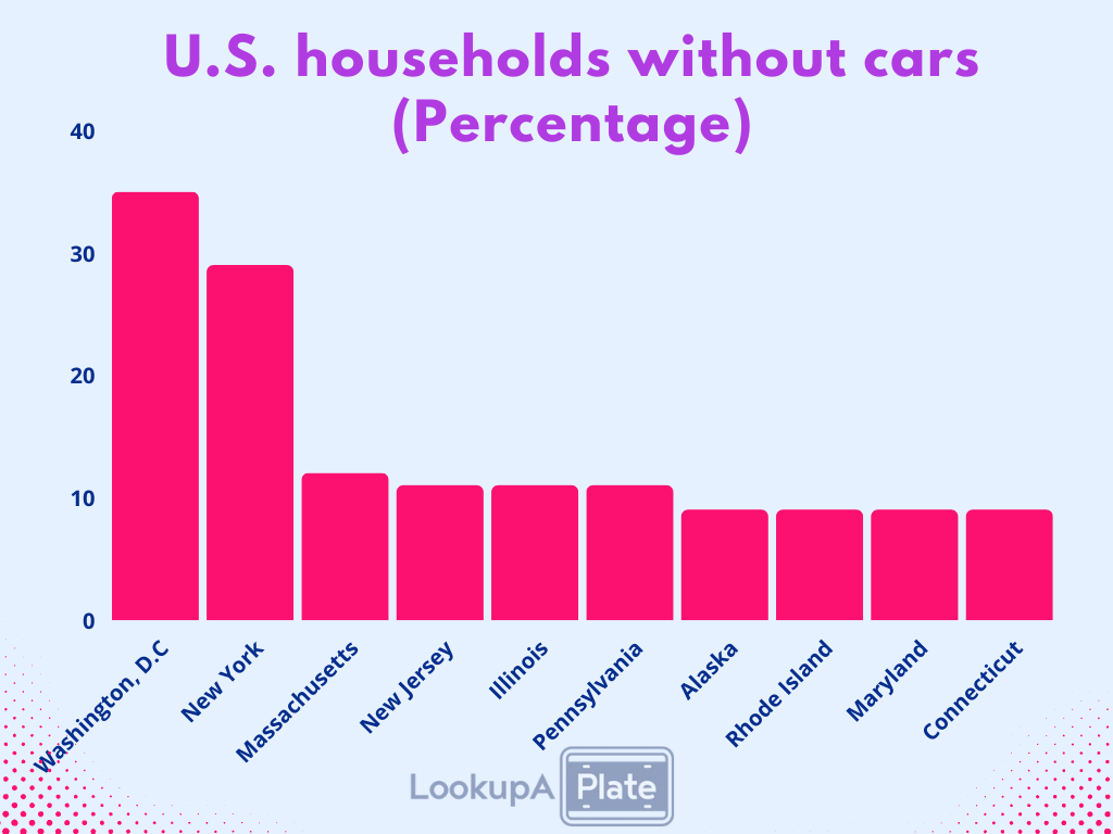 U.S. households without cars Percentage
