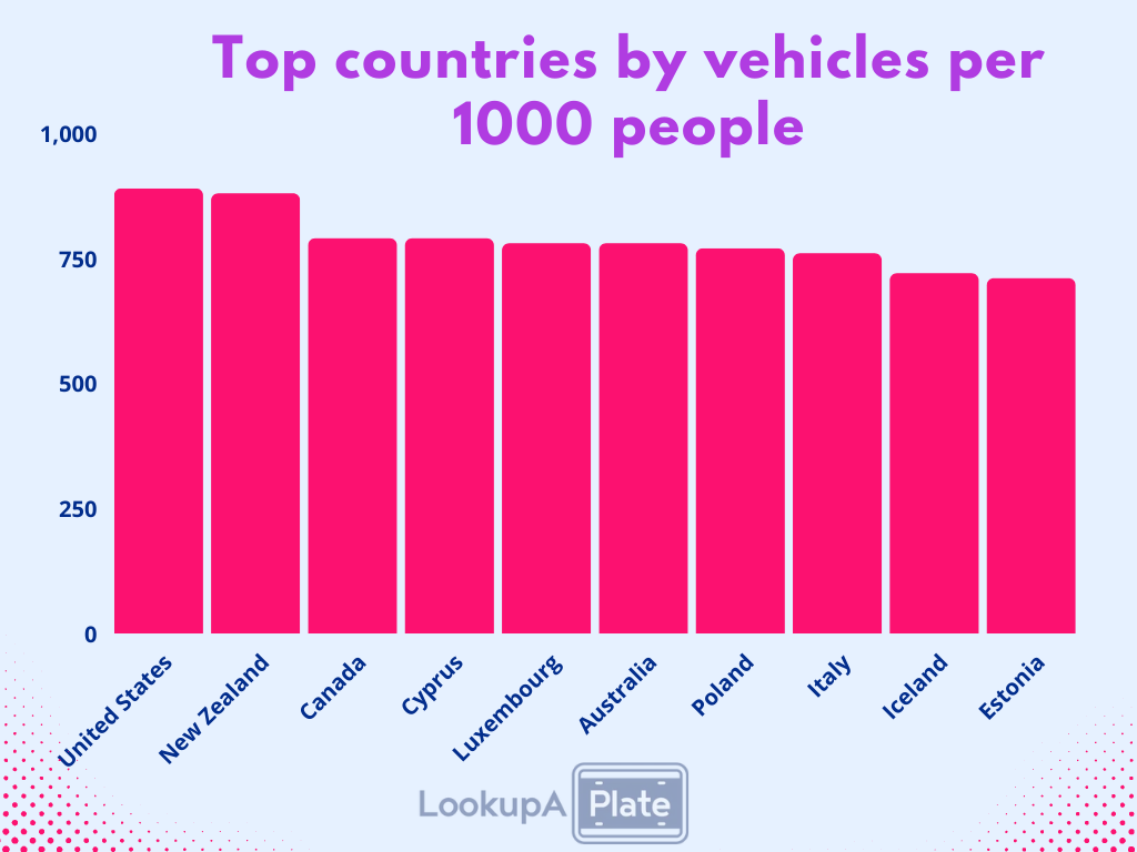 countries by vehicle per 1000 people