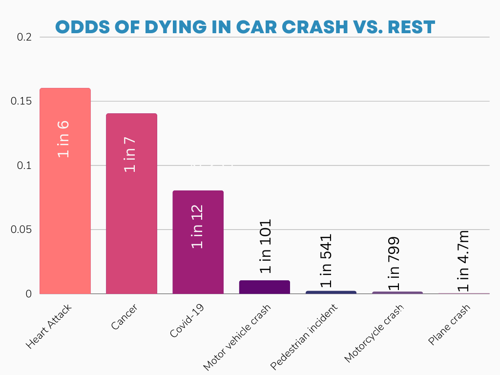 odds of dying in a car crash vs rest