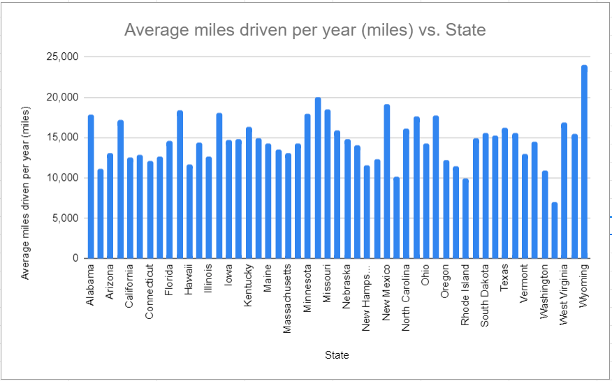 Average annual miles per driver across all US states