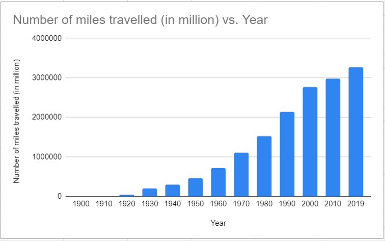 Growth of total miles travelled from 1900 to 2019