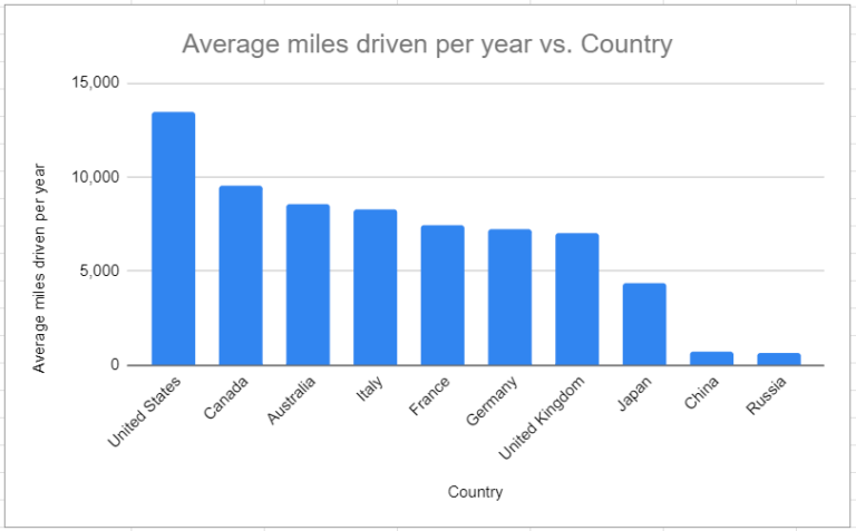 how-many-miles-does-the-average-american-drive-daily-monthly