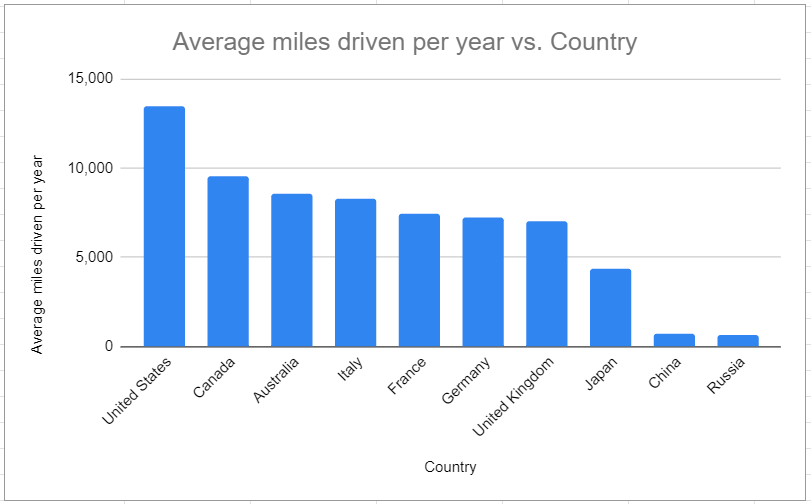 average miles driven per year in different countries