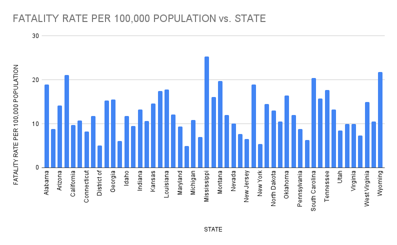 CAR ACCIDENT FATALITY RATE PER 100,000 POPULATION vs. STATE