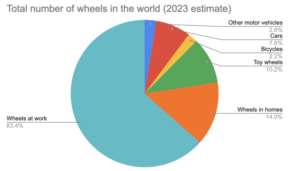 How many wheels in the world - Breakdown