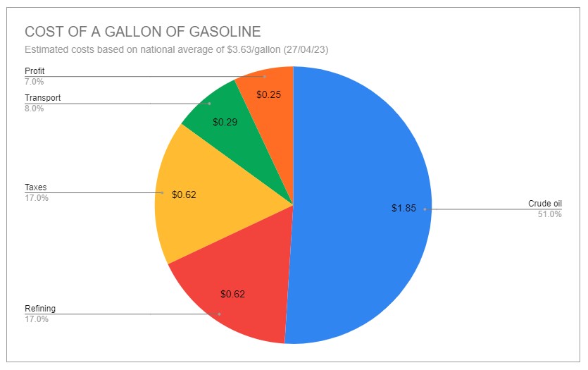 cost of a gallon of gasoline