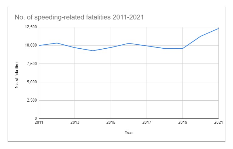 no of speeding related fatalities 2011 to 2021