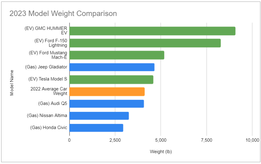 2023 Vehicle Weight Comparison Gas vs ICE