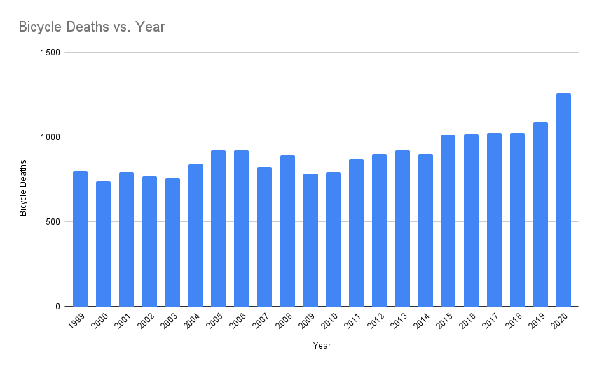 Bicycle Deaths vs Year