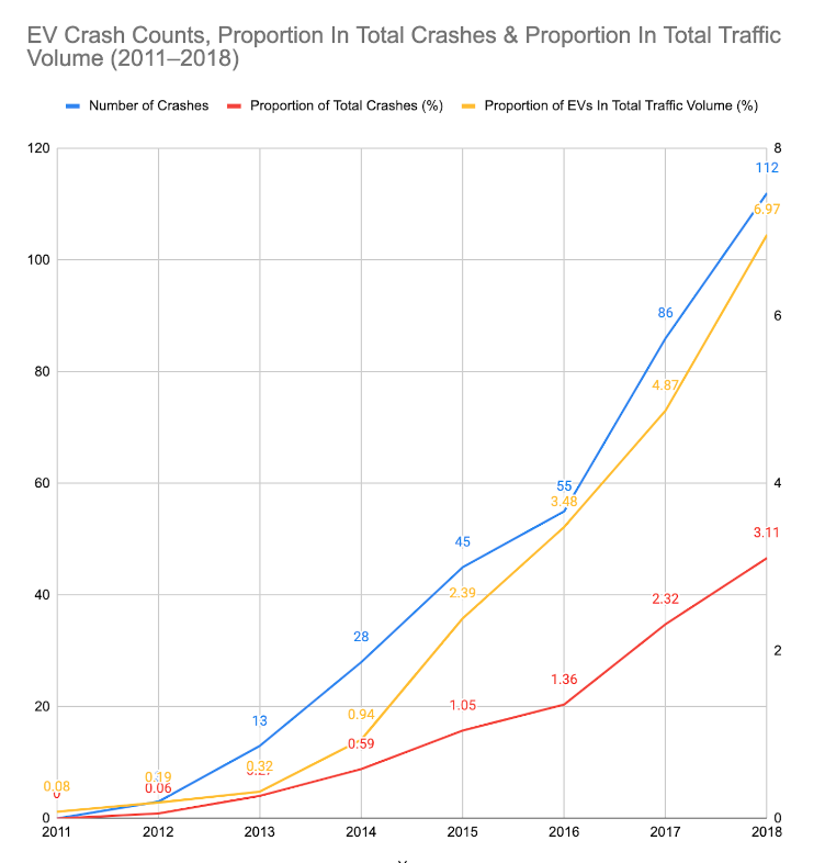 EV CRASH DATA (2011-2018)