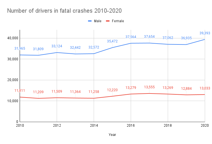 Number of drivers in fatal crashes 2010-2020 male vs female
