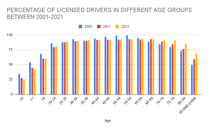 PERCENTAGE OF LICENSED DRIVERS IN DIFFERENT AGE GROUPS BETWEEN 2001-2021