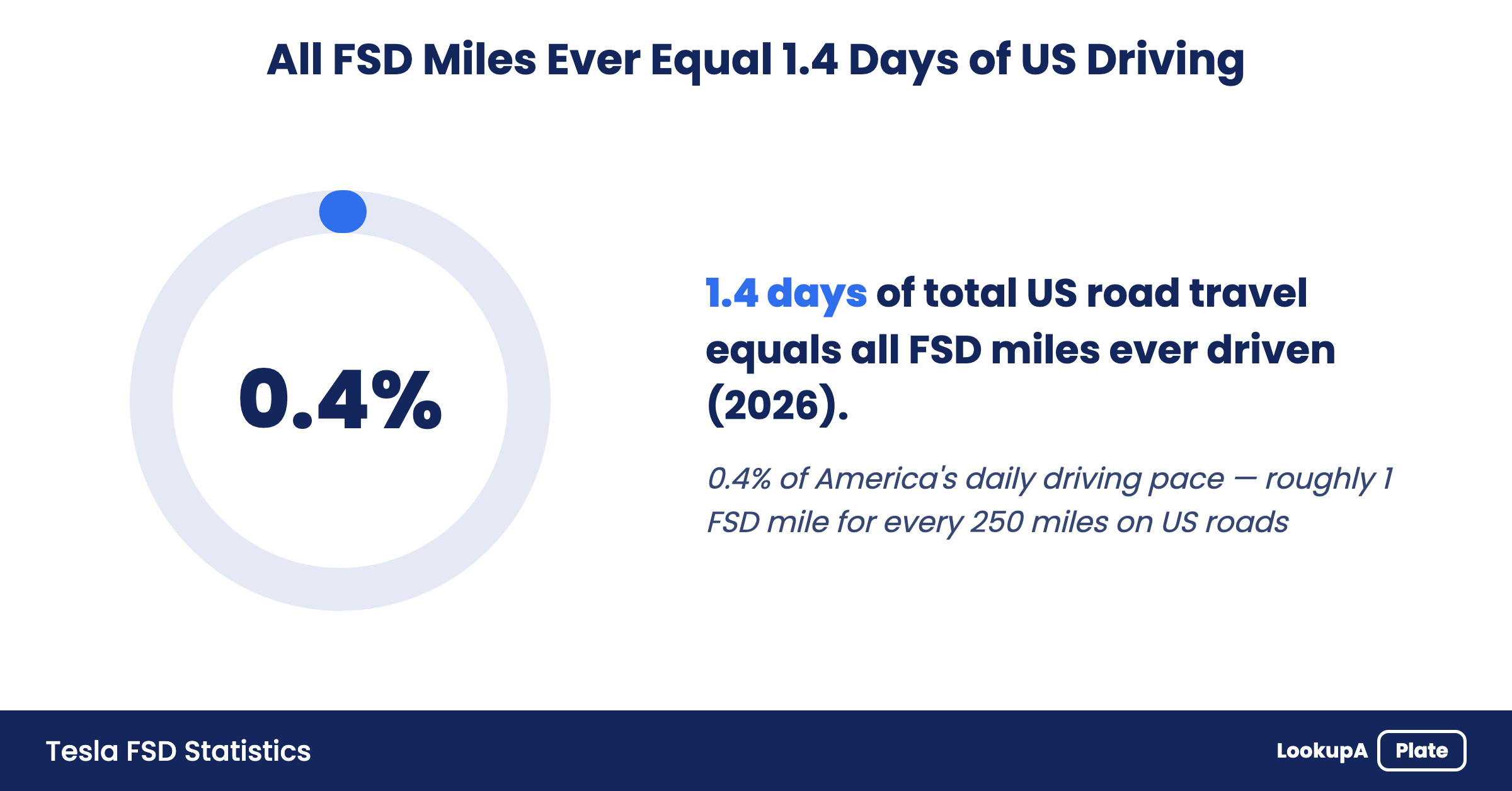 Ring chart: all Tesla FSD miles ever driven equal 1.4 days of total US road travel, 0.4% of daily US driving pace.