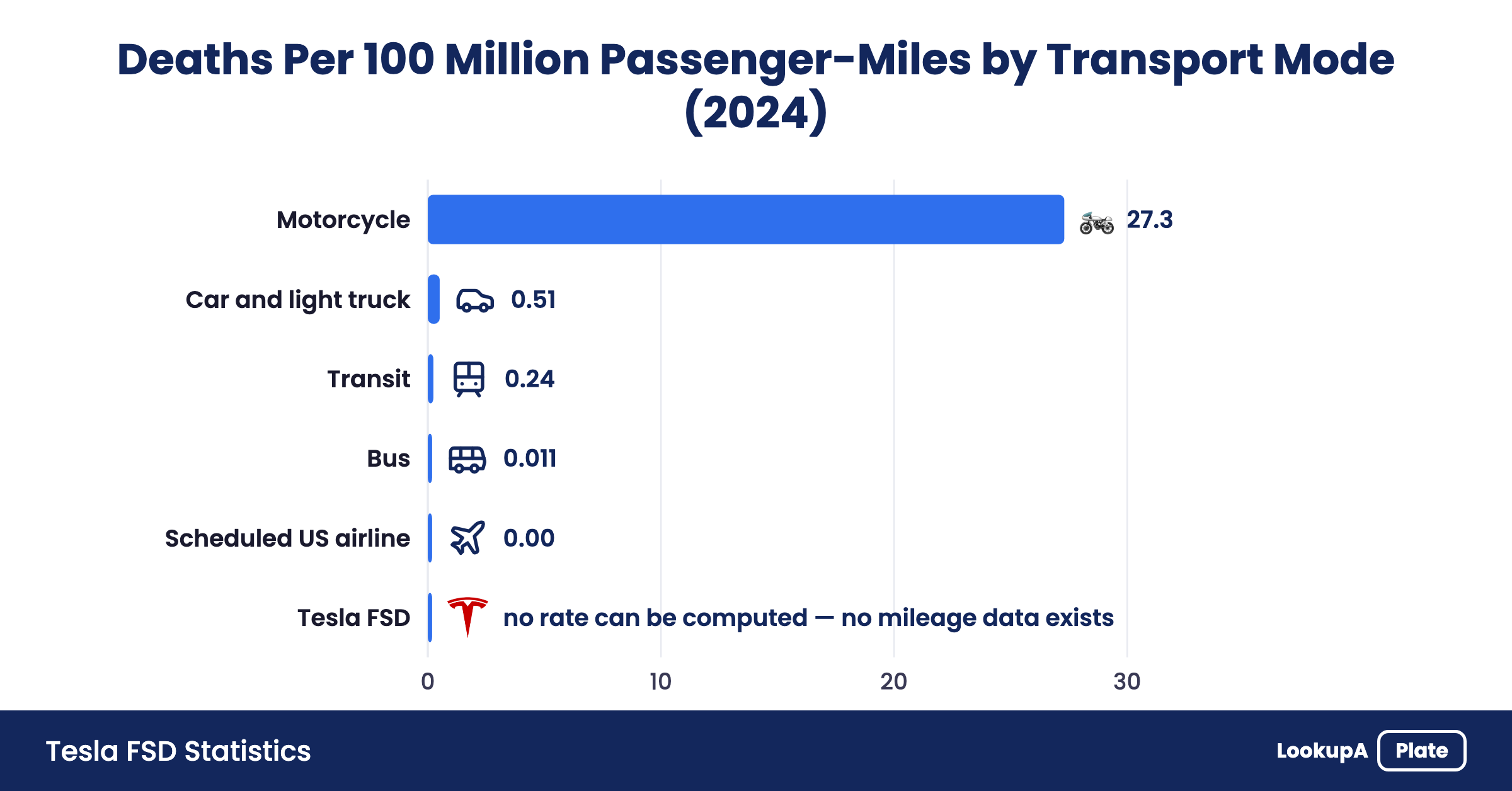 Bar chart of deaths per 100M passenger-miles: motorcycle 27.3, car 0.51, transit 0.24, bus 0.011; no rate exists for Tesla FSD.