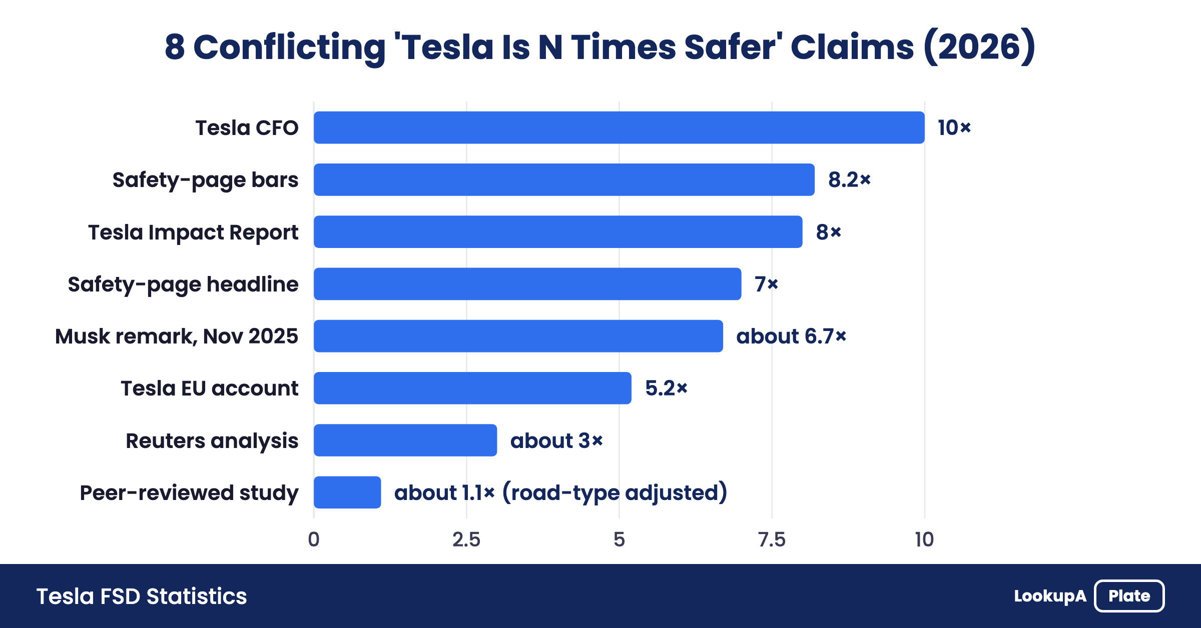 Bar chart of 8 conflicting "Tesla is N times safer" claims, ranging from 10x (Tesla CFO) down to about 1.1x (peer-reviewed).