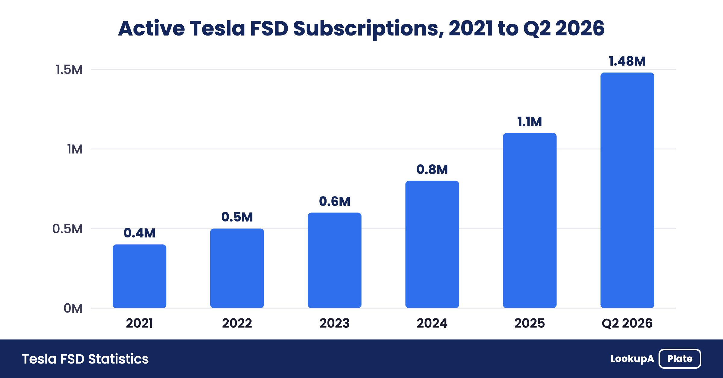 Bar chart: active Tesla FSD subscriptions grew from 0.4M in 2021 to 1.48M in Q2 2026.