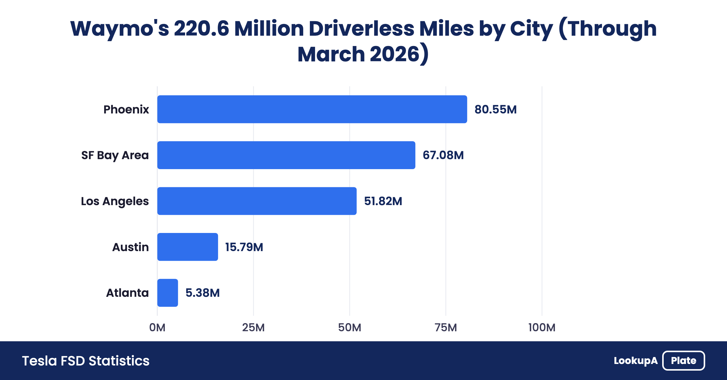 Bar chart of Waymo's 220.6M driverless miles by city: Phoenix 80.55M, SF Bay Area 67.08M, LA 51.82M, Austin, Atlanta.