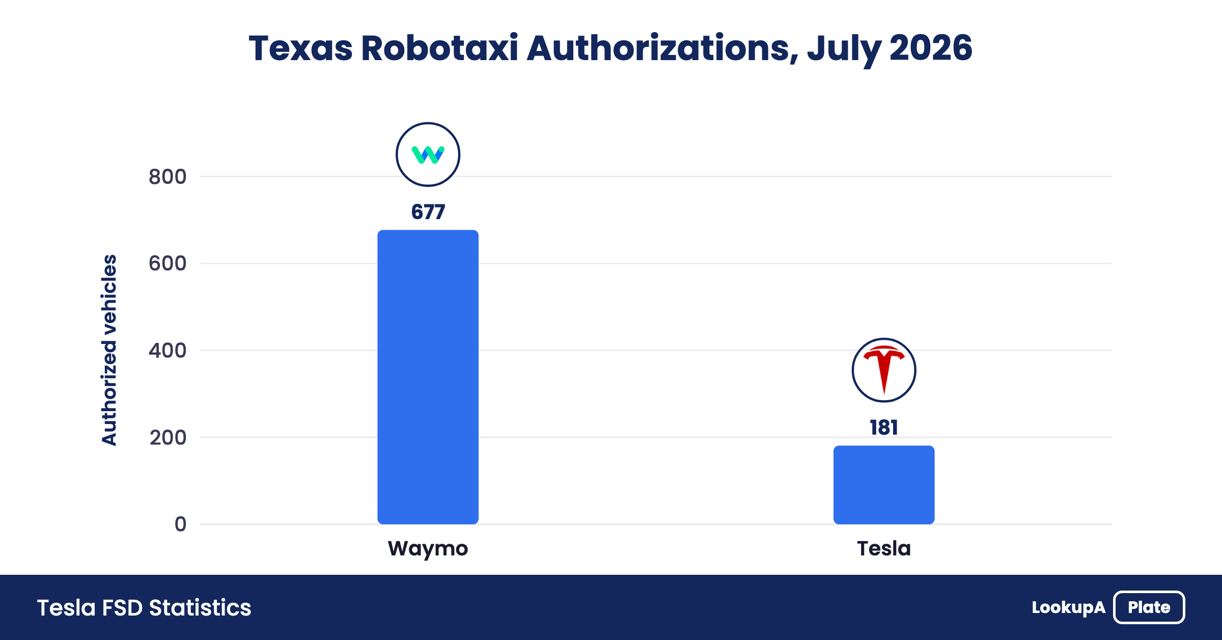 Bar chart: Texas robotaxi authorizations in July 2026 — Waymo 677 vehicles vs Tesla 181.